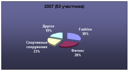 Вторая национальная выставка Go!Sport-2008