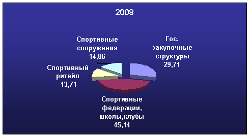 Вторая национальная выставка Go!Sport-2008