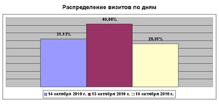 Распрееление визитов по дням