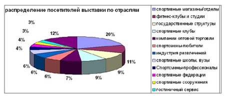 Распрееление по отраслям